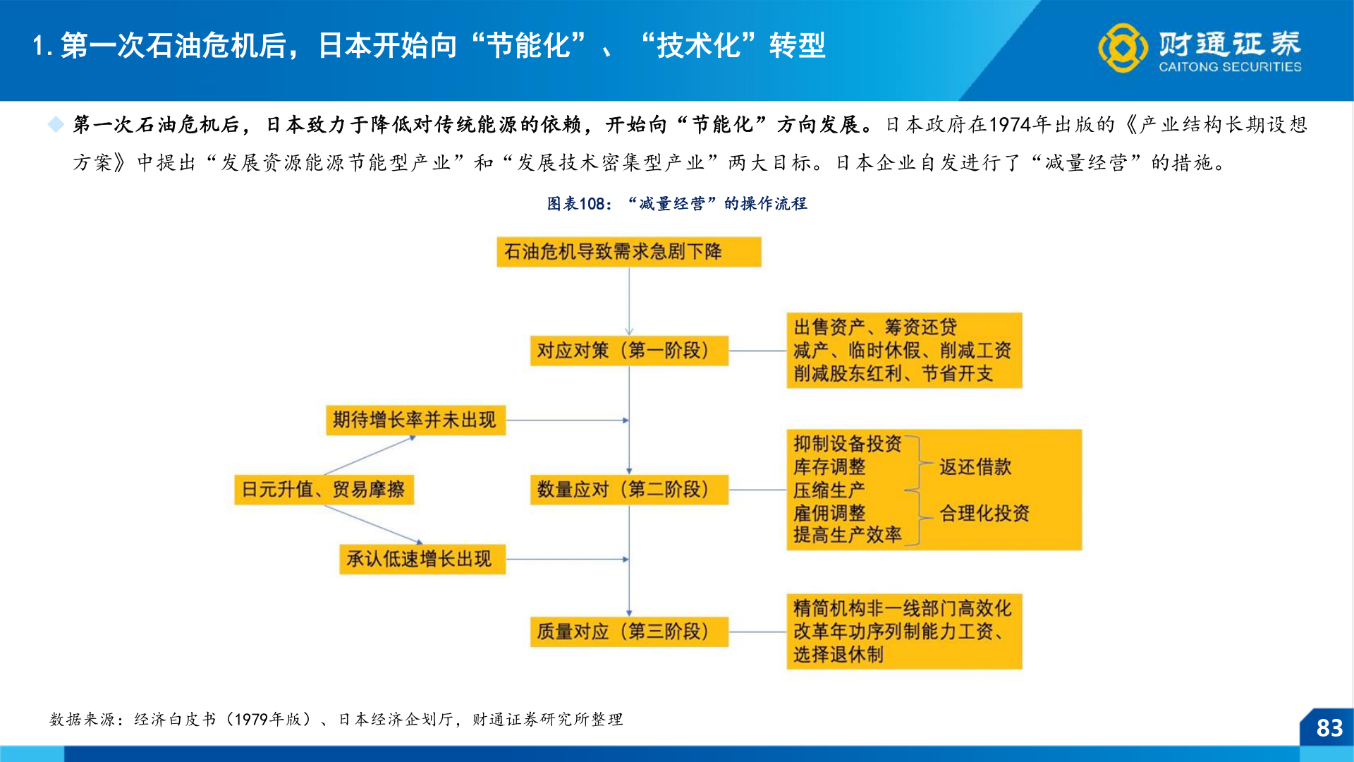 如何了解1.第一次石油危机后，日本开始向“节能化”、“技术化”转型