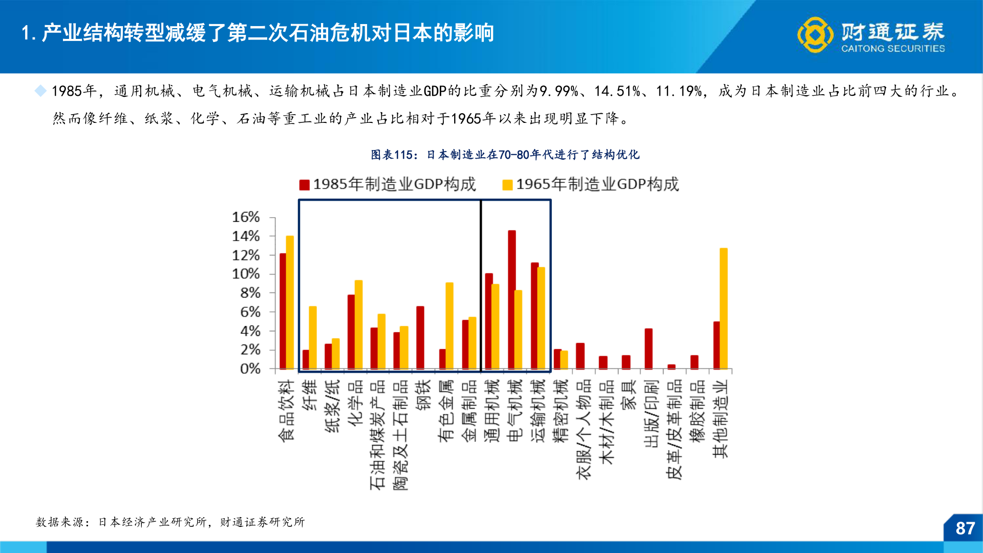 如何看待1.产业结构转型减缓了第二次石油危机对日本的影响