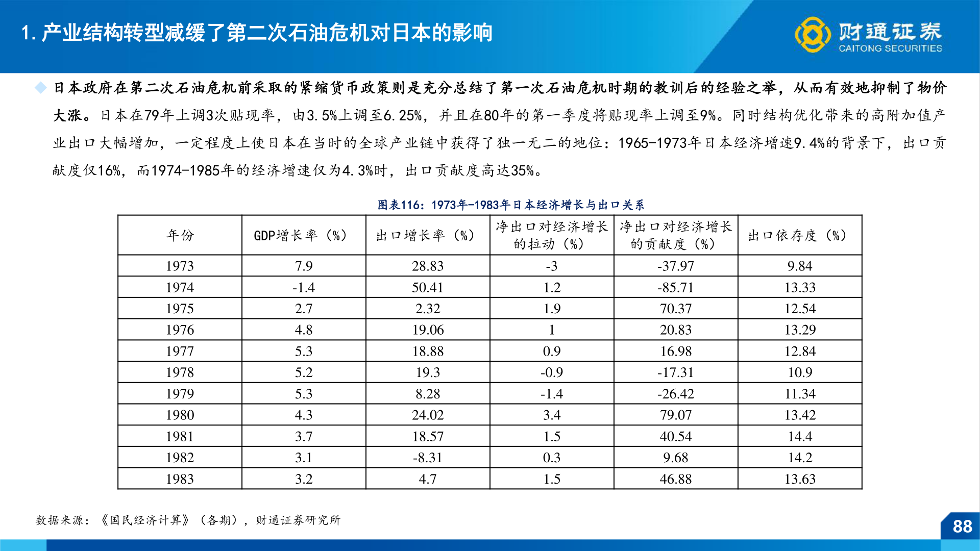 一起讨论下1.产业结构转型减缓了第二次石油危机对日本的影响