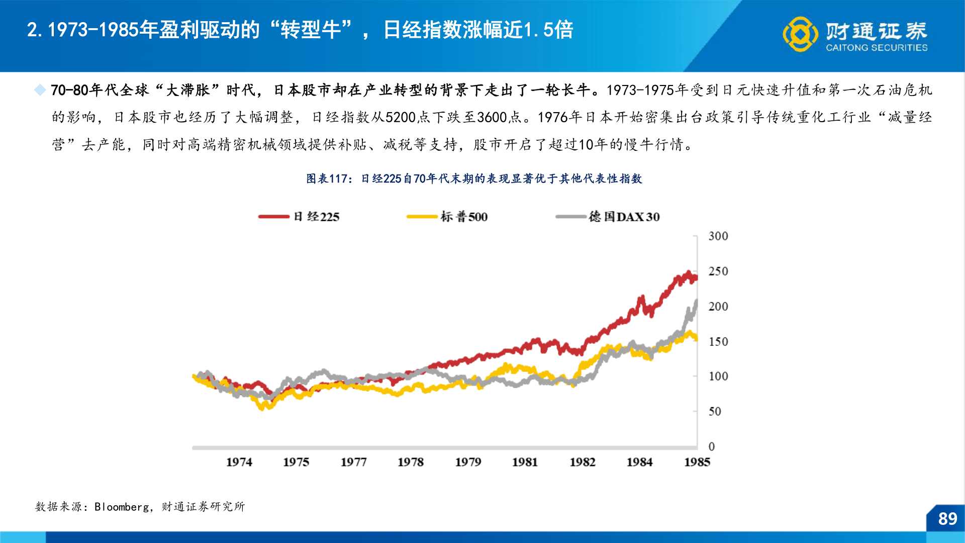 谁能回答2.1973-1985年盈利驱动的“转型牛”，日经指数涨幅近1.5倍