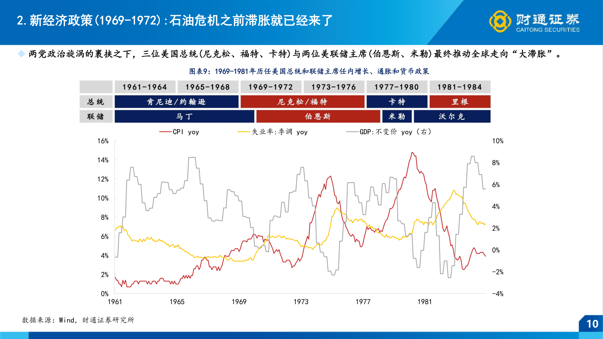 请问一下2.新经济政策(1969-1972):石油危机之前滞胀就已经来了