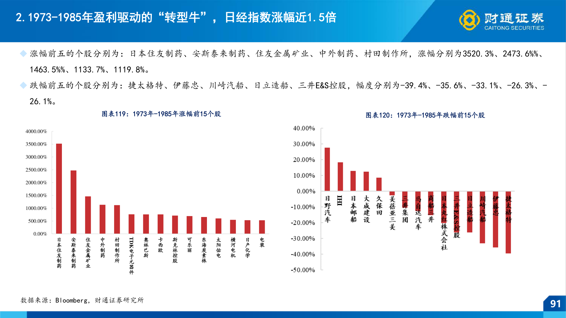 谁知道2.1973-1985年盈利驱动的“转型牛”，日经指数涨幅近1.5倍