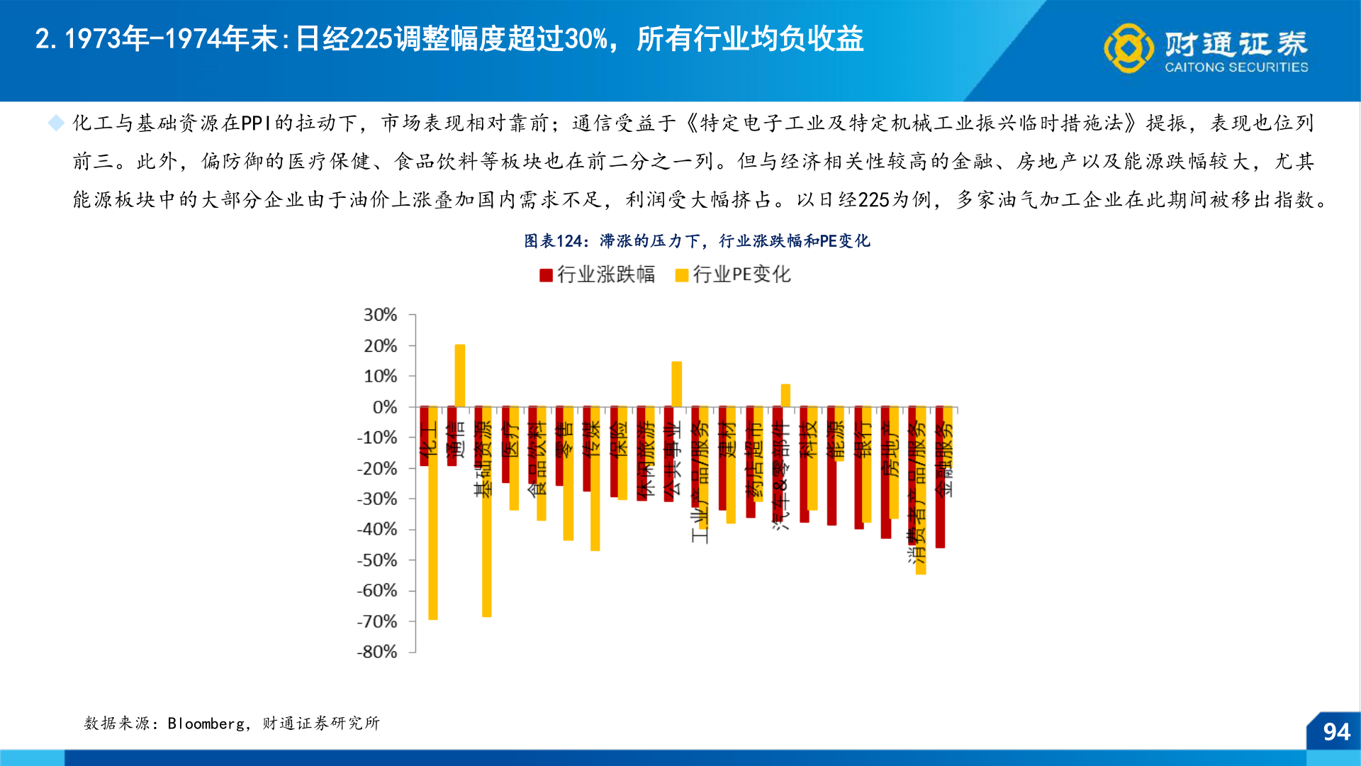 各位网友请教一下2.1973年-1974年末:日经225调整幅度超过30%，所有行业均负收益