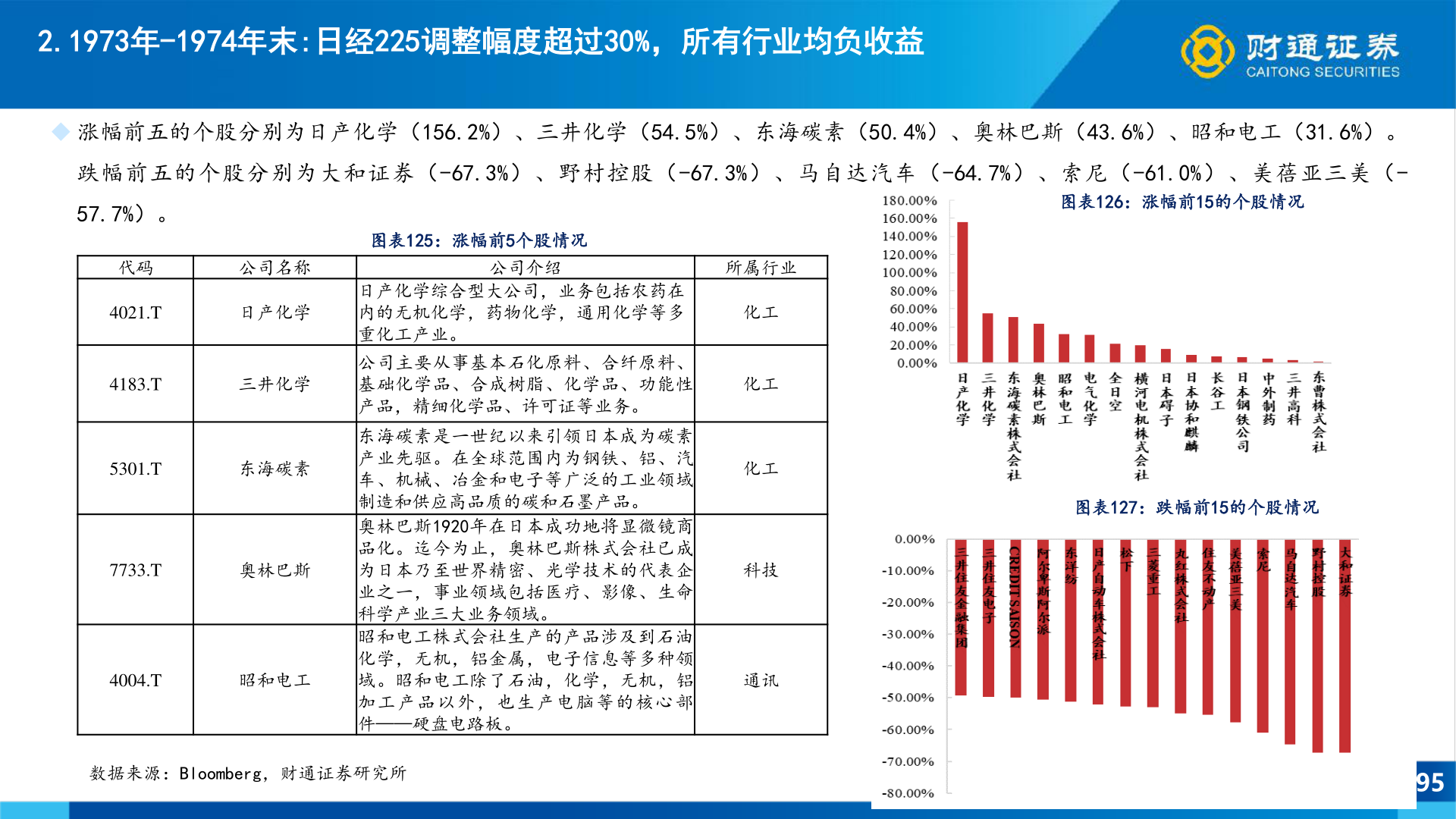 一起讨论下2.1973年-1974年末:日经225调整幅度超过30%，所有行业均负收益