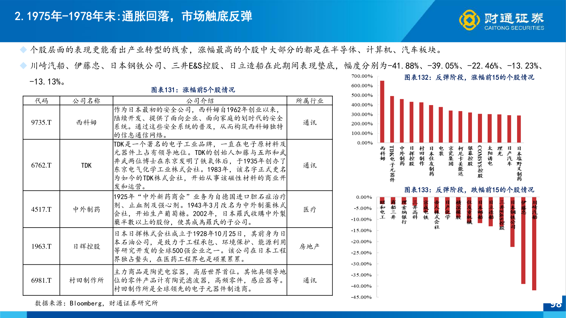各位网友请教一下2.1975年-1978年末:通胀回落，市场触底反弹