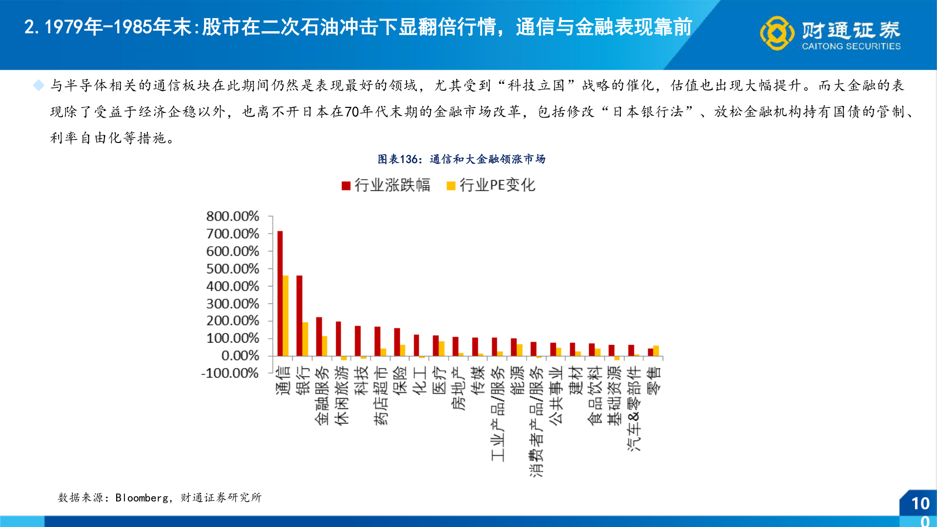 如何看待2.1979年-1985年末:股市在二次石油冲击下显翻倍行情，通信与金融表现靠前