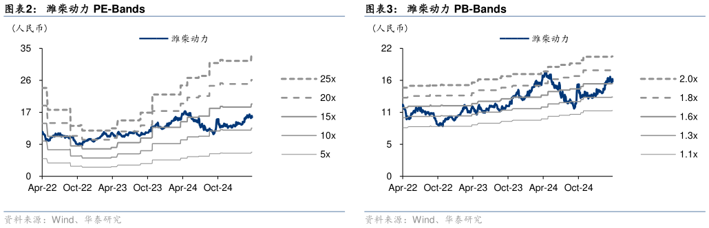 你知道潍柴动力 PE-Bands