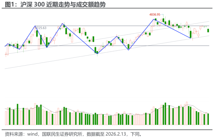 想关注一下沪深 300 近期走势与成交额趋势