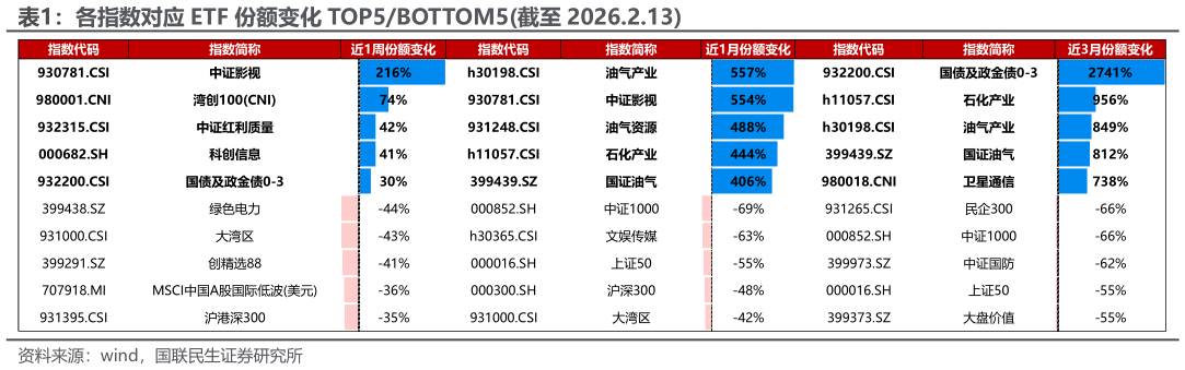 我想了解一下各指数对应 ETF 份额变化 TOP5BOTTOM5截至 2026.2.13