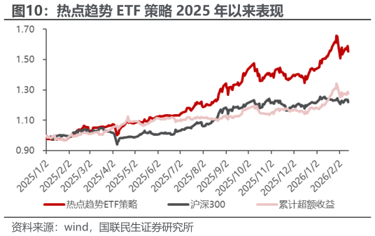 想关注一下热点趋势 ETF 策略 2025 年以来表现