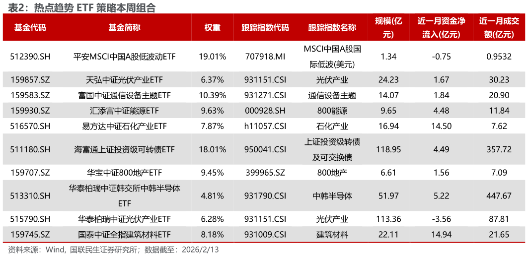 如何才能热点趋势 ETF 策略本周组合