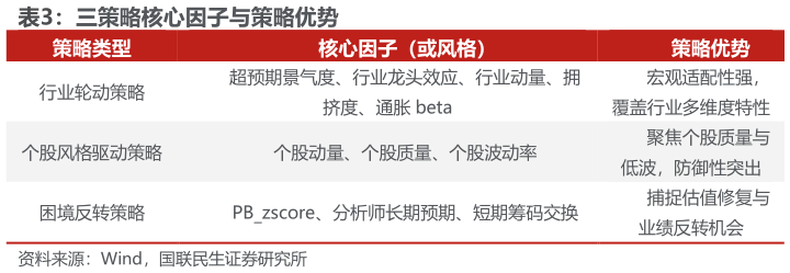 你知道三策略核心因子与策略优势