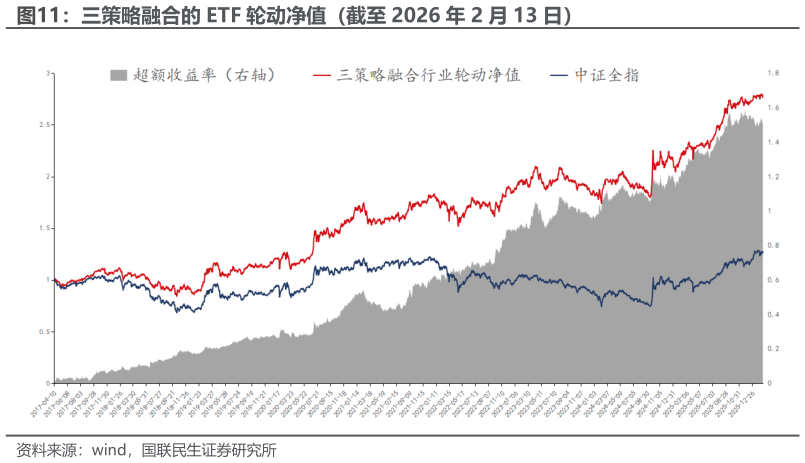 我想了解一下三策略融合的 ETF 轮动净值（截至 2026 年 2 月 13 日）