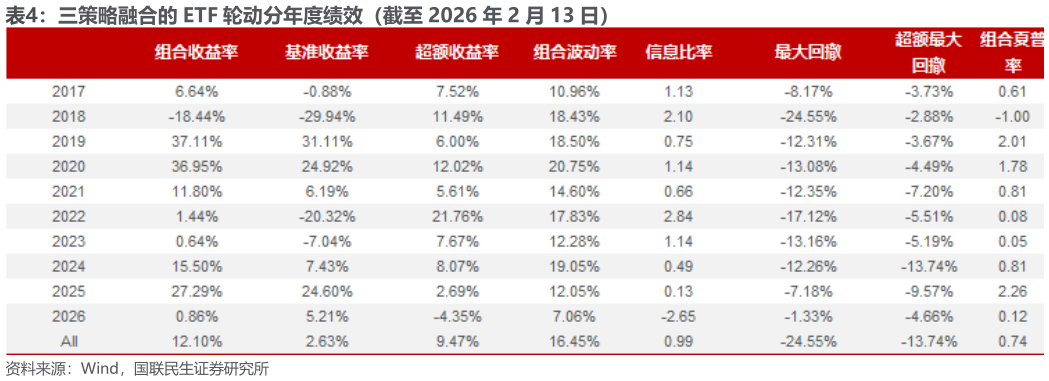 你知道三策略融合的 ETF 轮动分年度绩效（截至 2026 年 2 月 13 日）