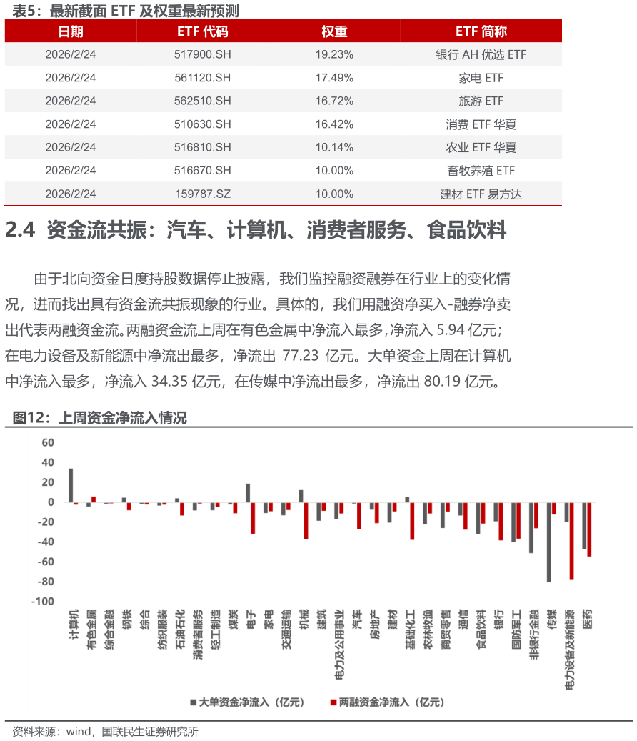 想关注一下最新截面 ETF 及权重最新预测 上周资金净流入情况