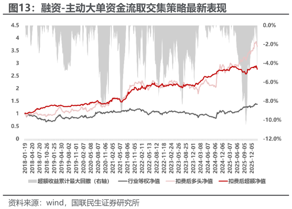 咨询下各位融资-主动大单资金流取交集策略最新表现