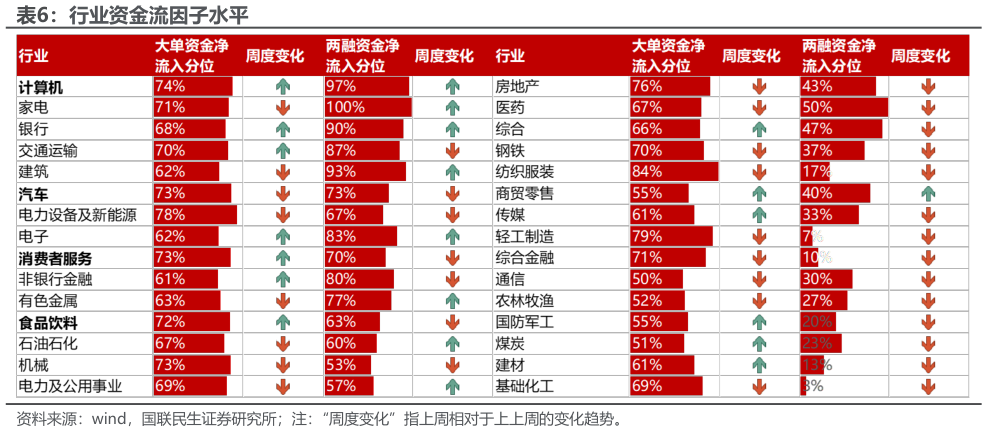 请问一下行业资金流因子水平