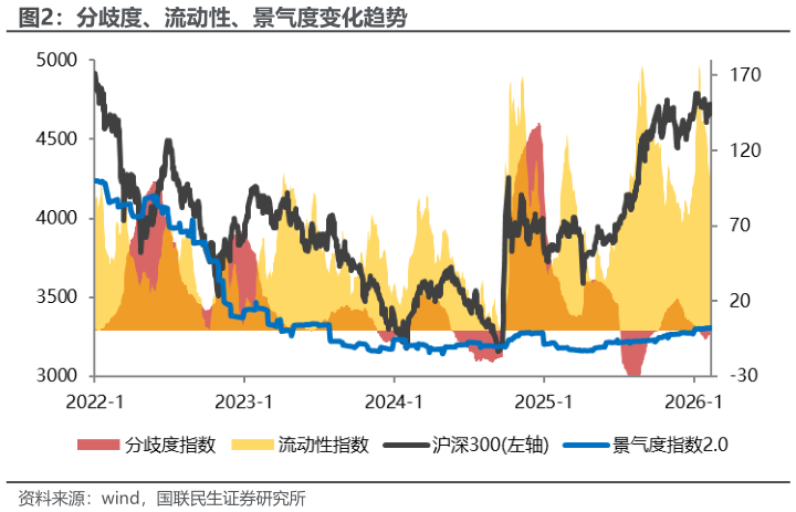 咨询大家分歧度、流动性、景气度变化趋势