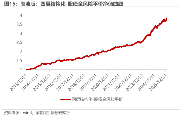 咨询大家高波版：四层结构化-股债金风险平价净值曲线