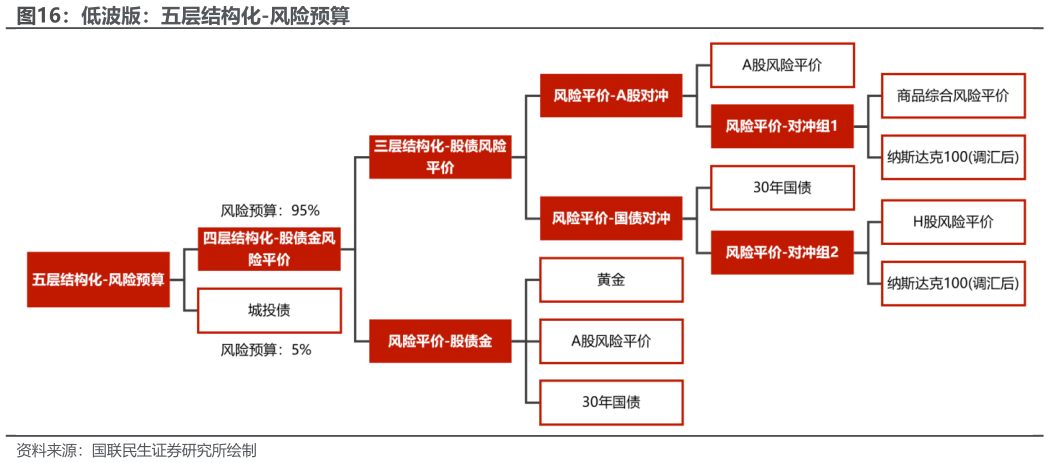 想关注一下低波版：五层结构化-风险预算