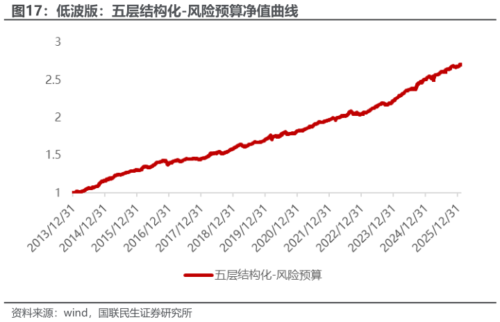 怎样理解低波版：五层结构化-风险预算净值曲线