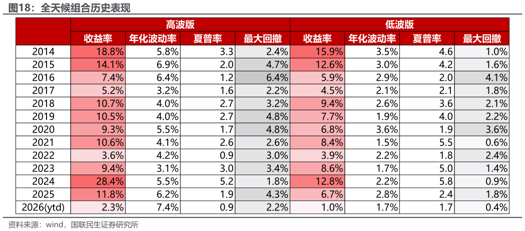请问一下全天候组合历史表现