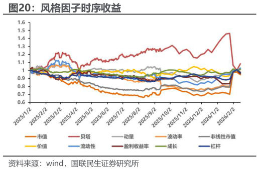 咨询大家风格因子时序收益