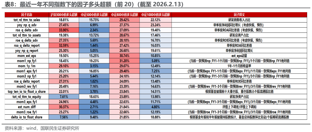 想关注一下最近一年不同指数下的因子多头超额（前 20）（截至 2026.2.13）
