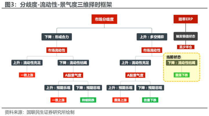 想问下各位网友分歧度-流动性-景气度三维择时框架