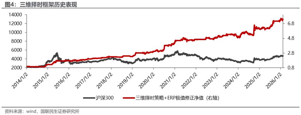 想关注一下三维择时框架历史表现