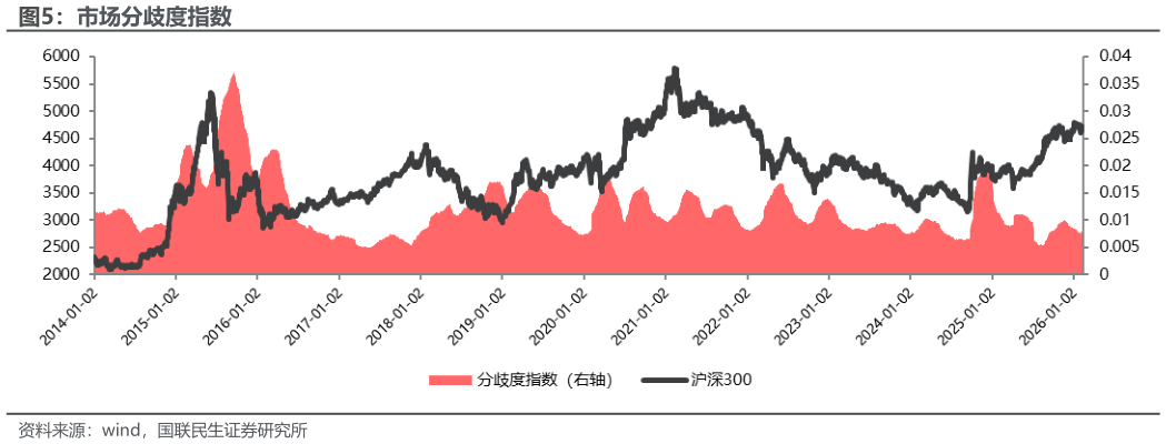 咨询下各位市场分歧度指数