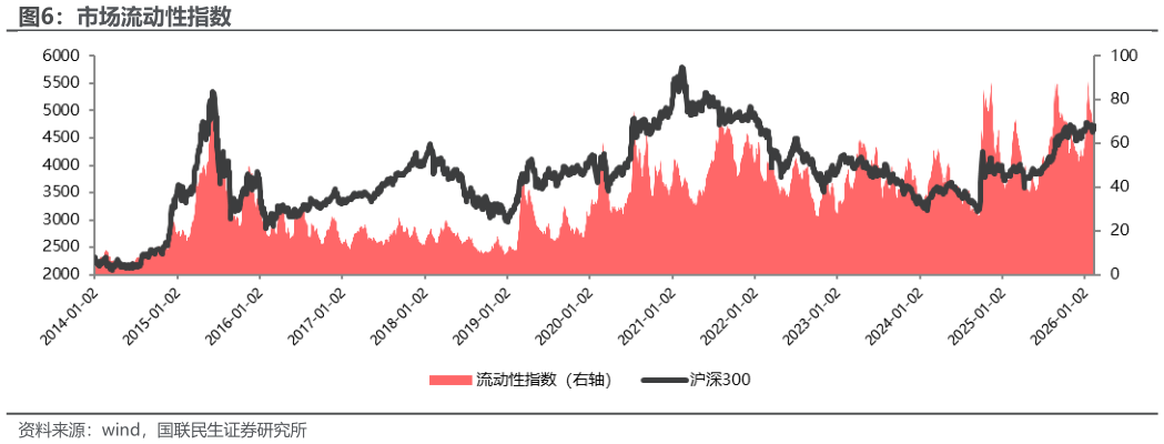 如何看待市场流动性指数