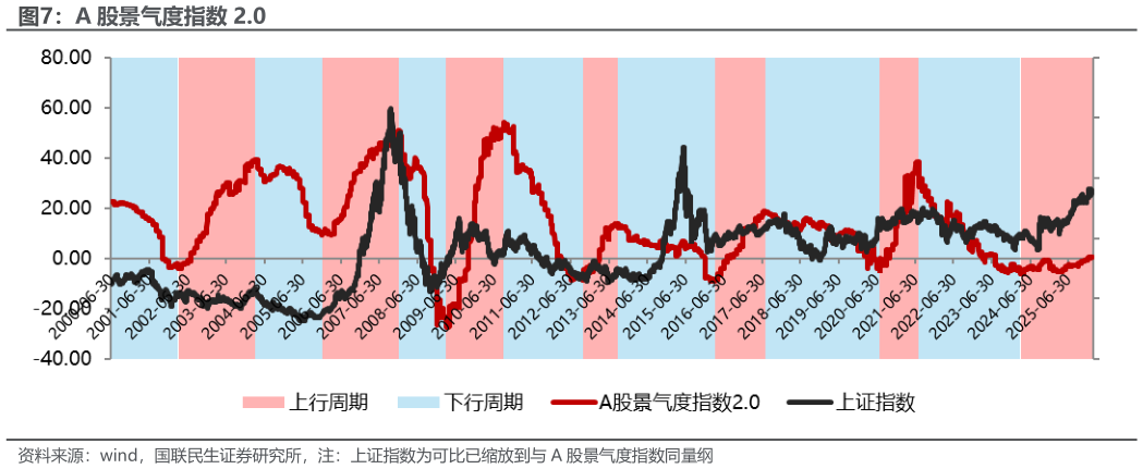 咨询大家A 股景气度指数 2.0