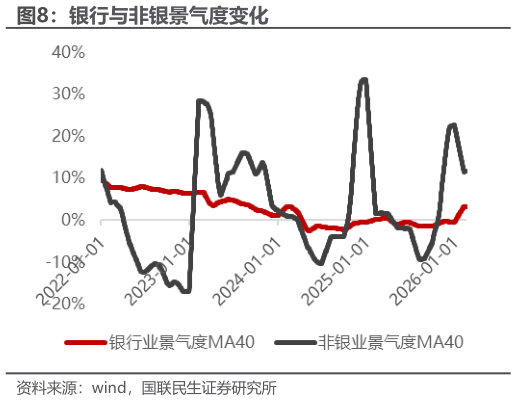谁能回答银行与非银景气度变化