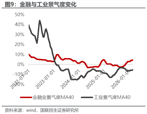 如何了解金融与工业景气度变化