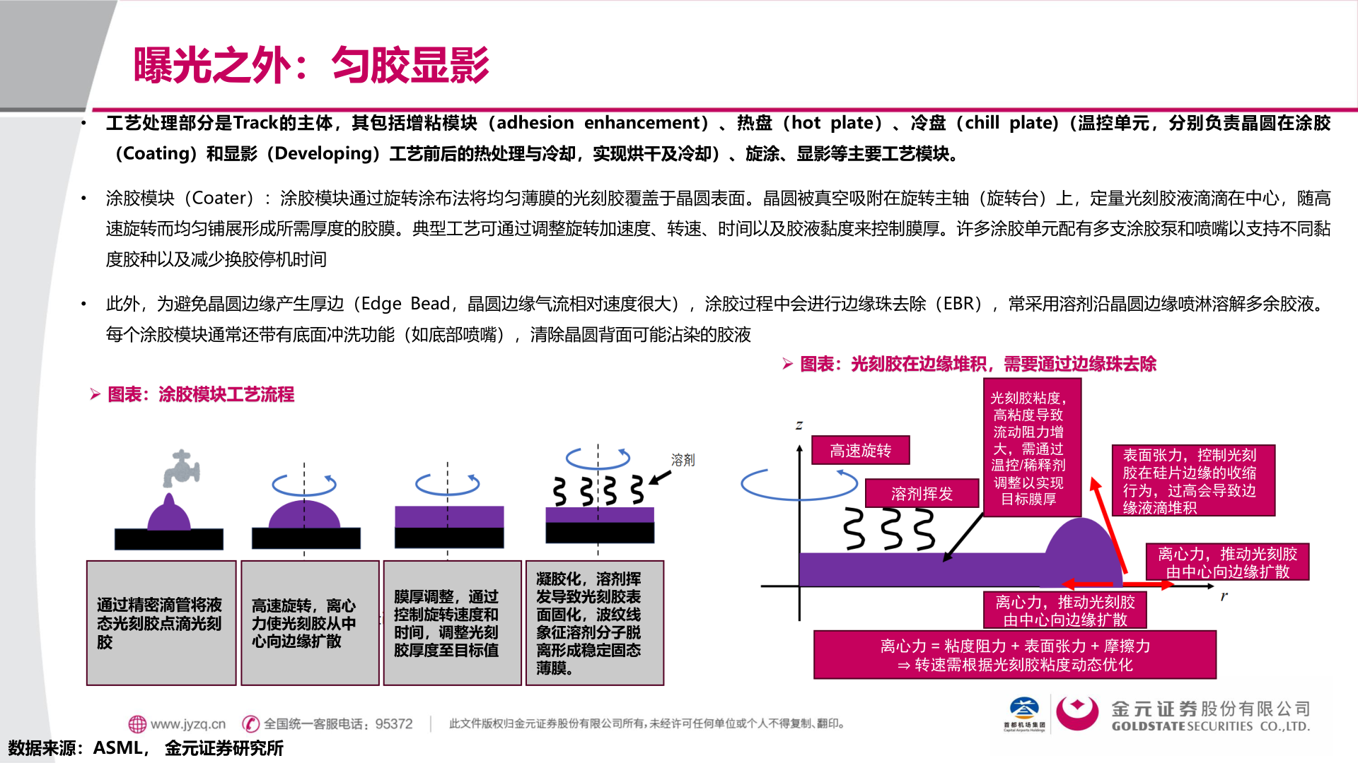 各位网友请教一下曝光之外：匀胶显影?