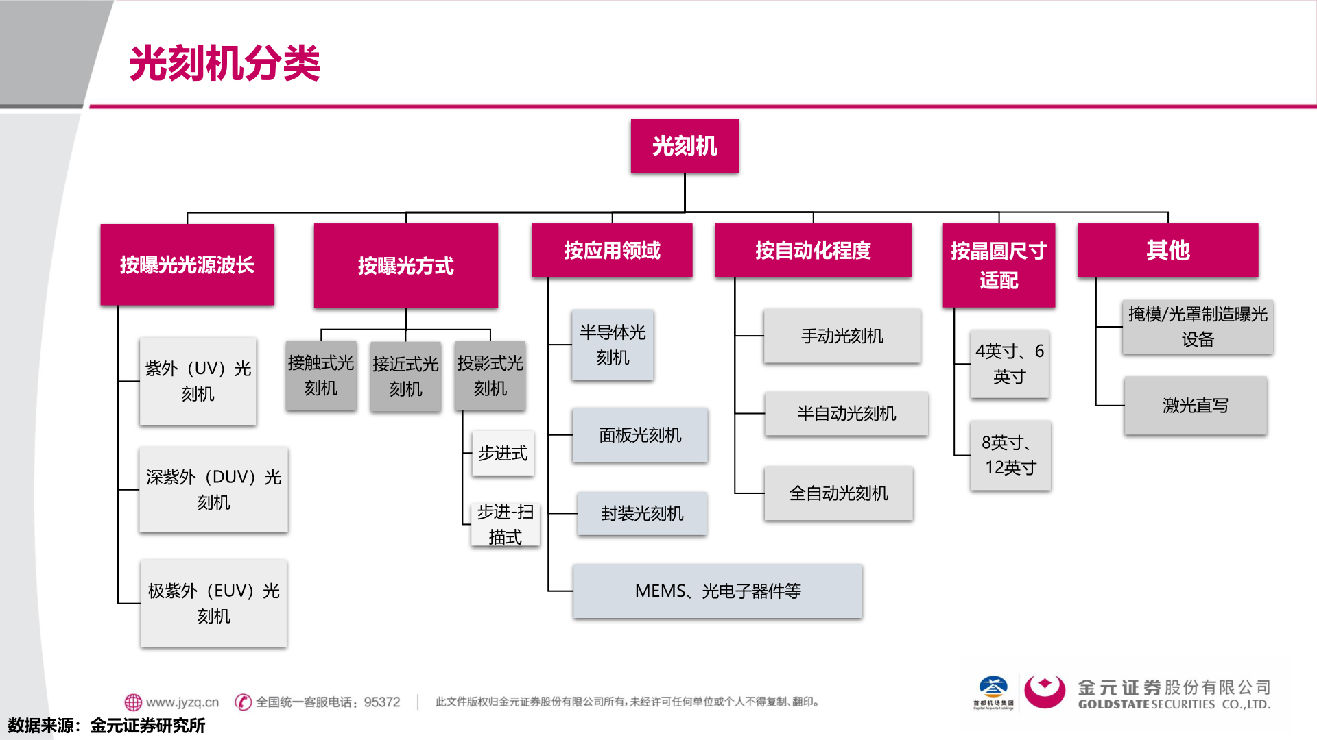 我想了解一下光刻机分类?