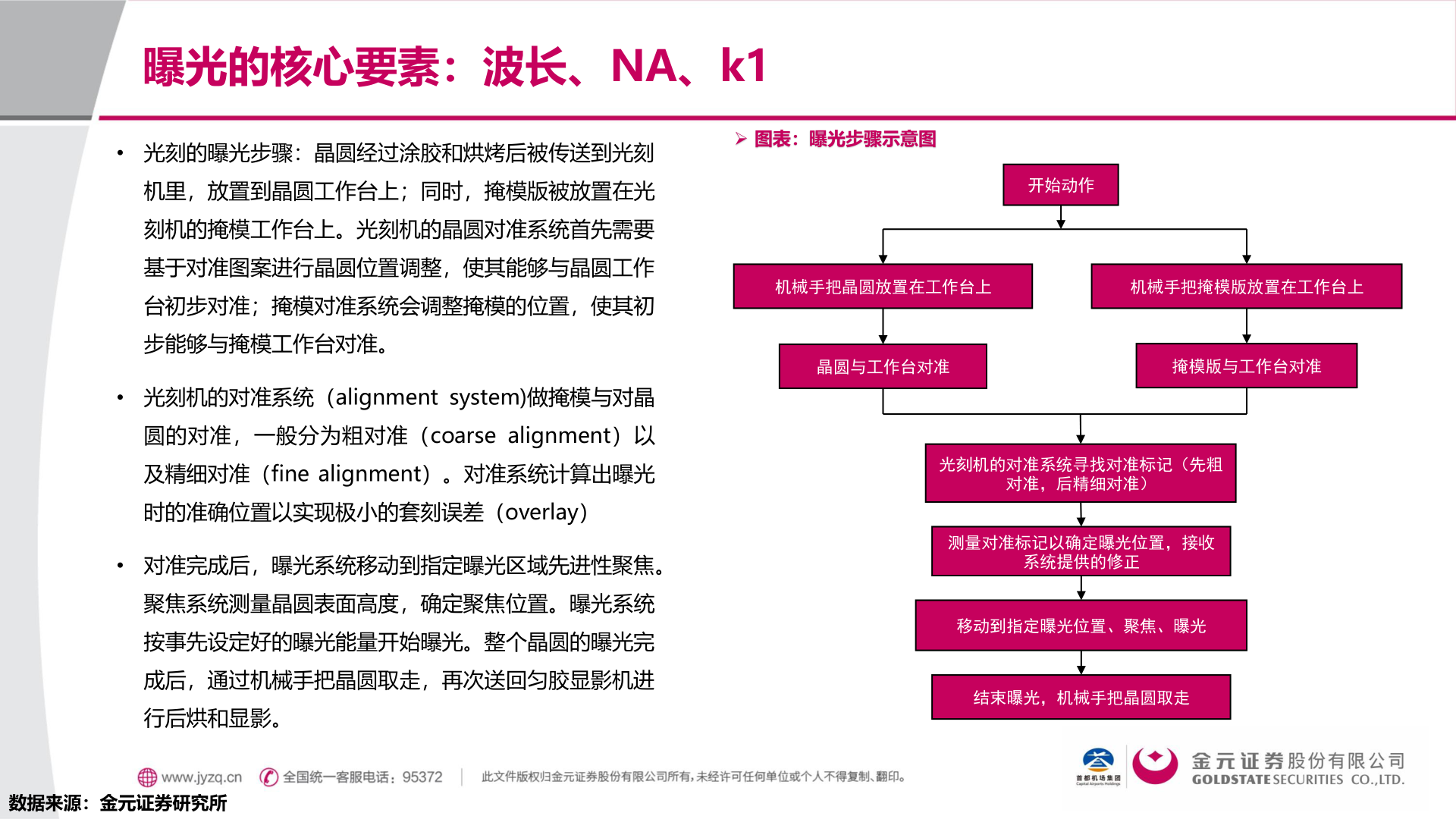 咨询下各位曝光的核心要素：波长、NA、k1?