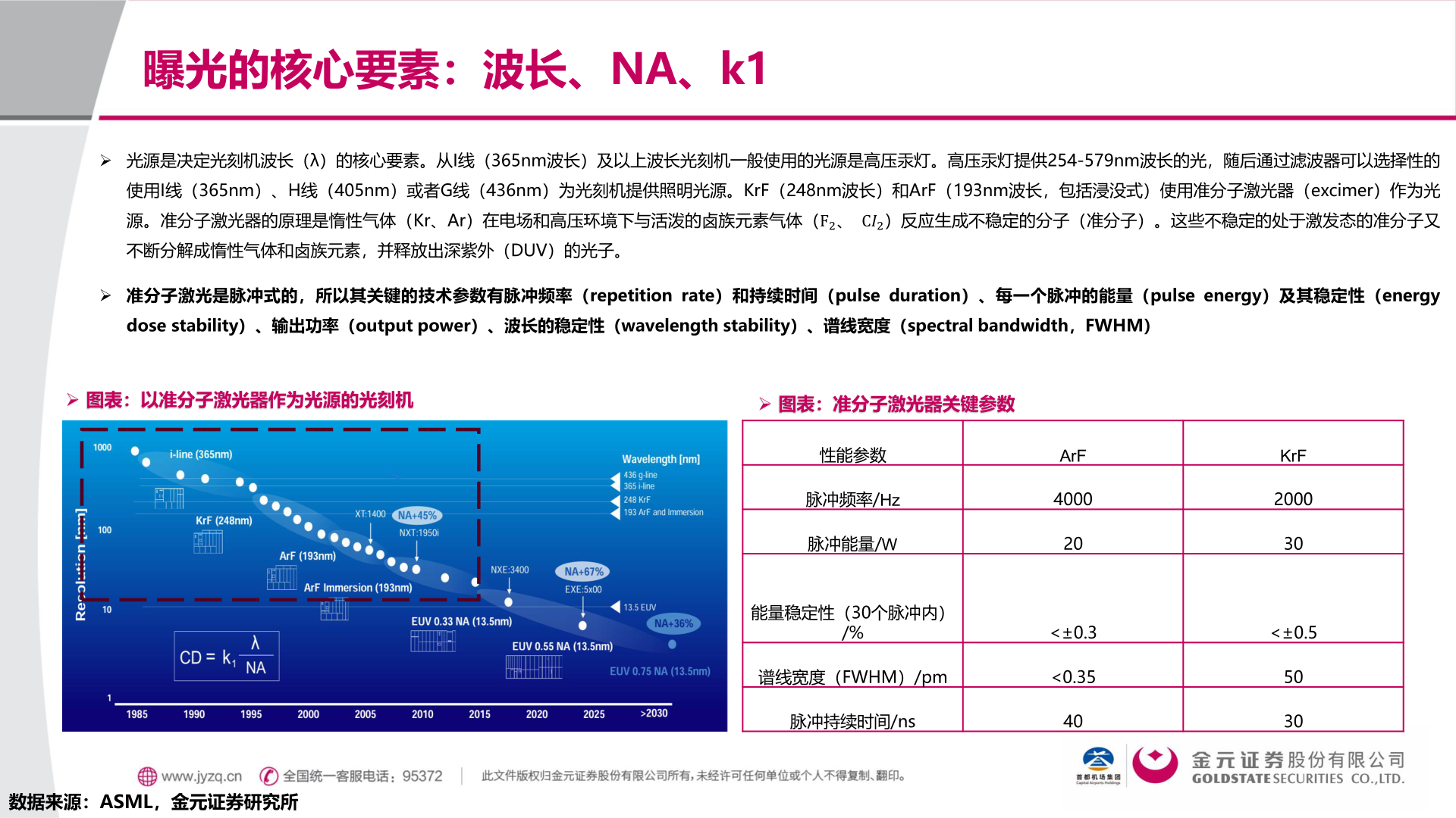 谁知道曝光的核心要素：波长、NA、k1?