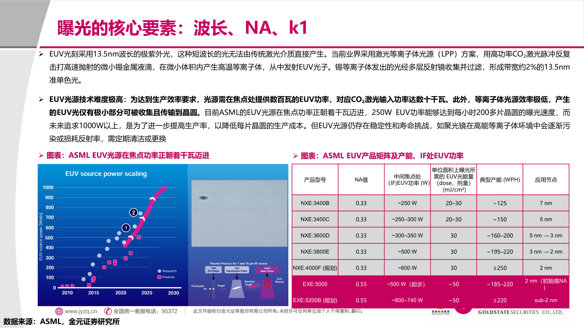 如何了解曝光的核心要素：波长、NA、k1?