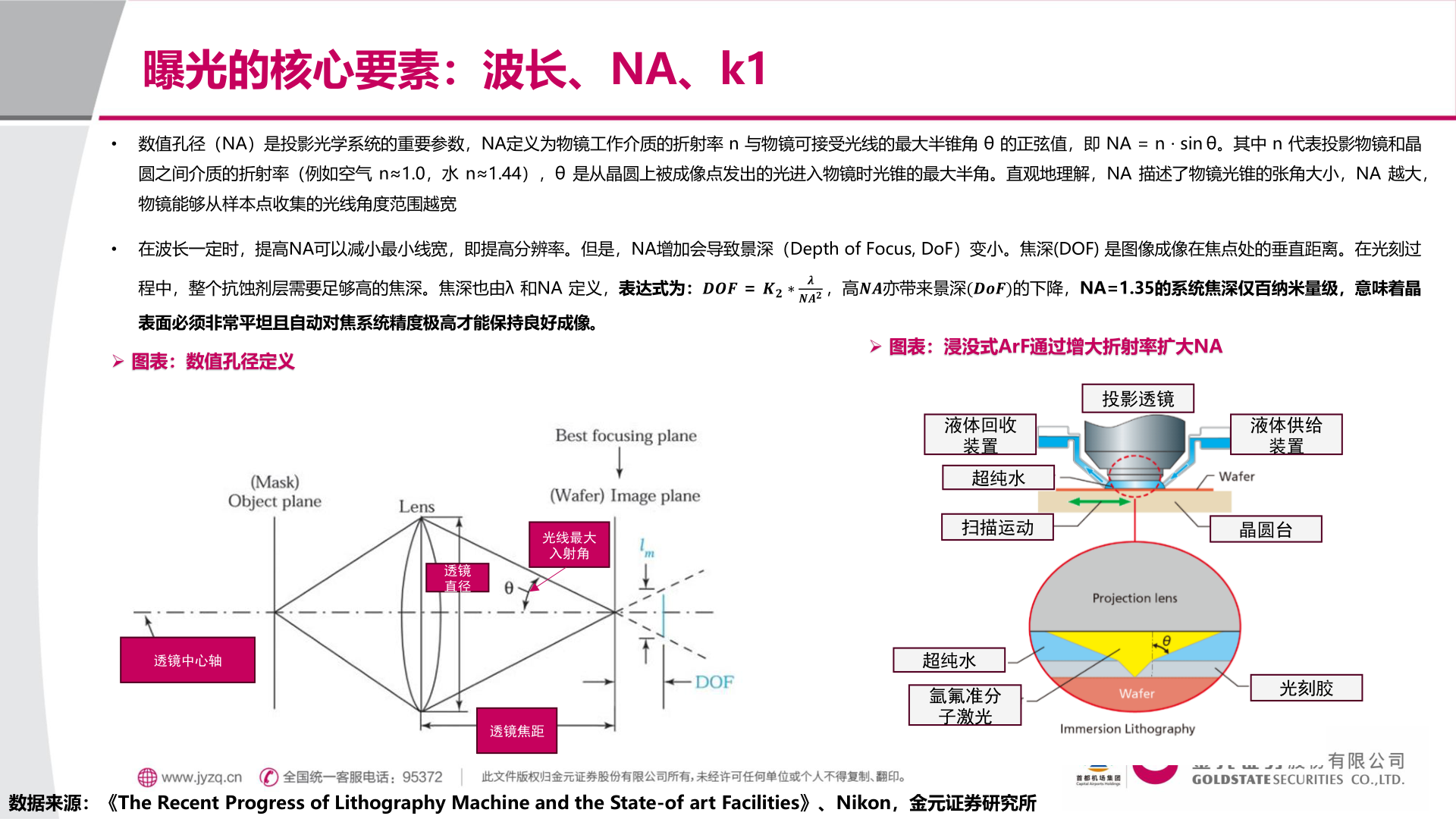 咨询大家曝光的核心要素：波长、NA、k1?