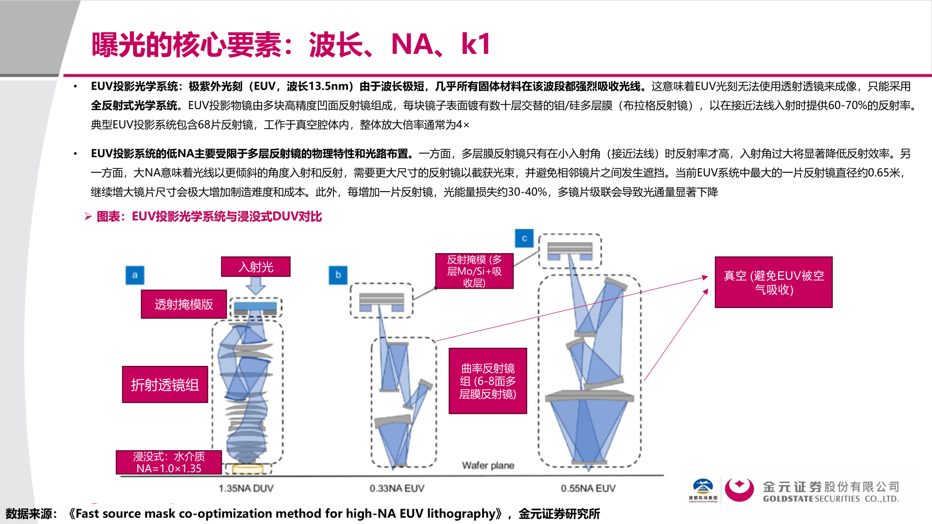 如何看待曝光的核心要素：波长、NA、k1?