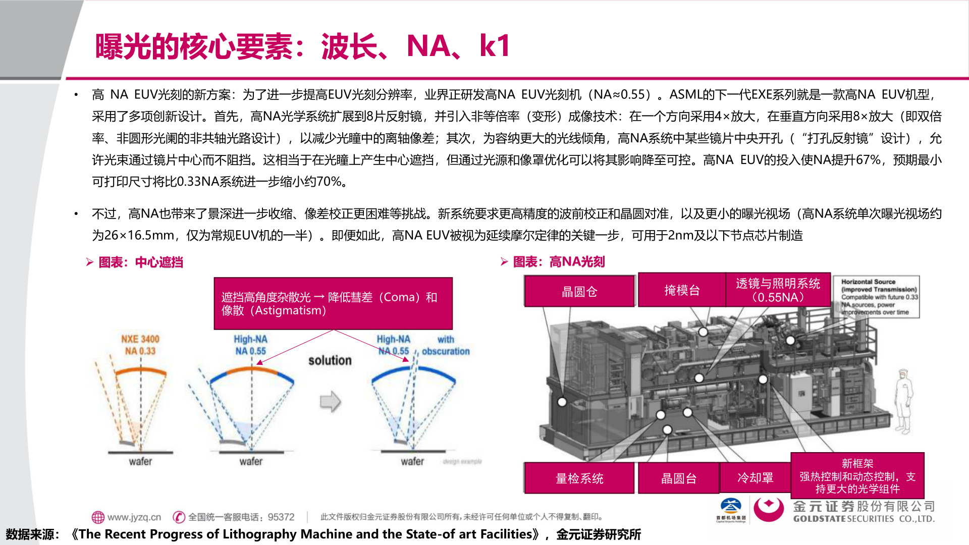 请问一下曝光的核心要素：波长、NA、k1?