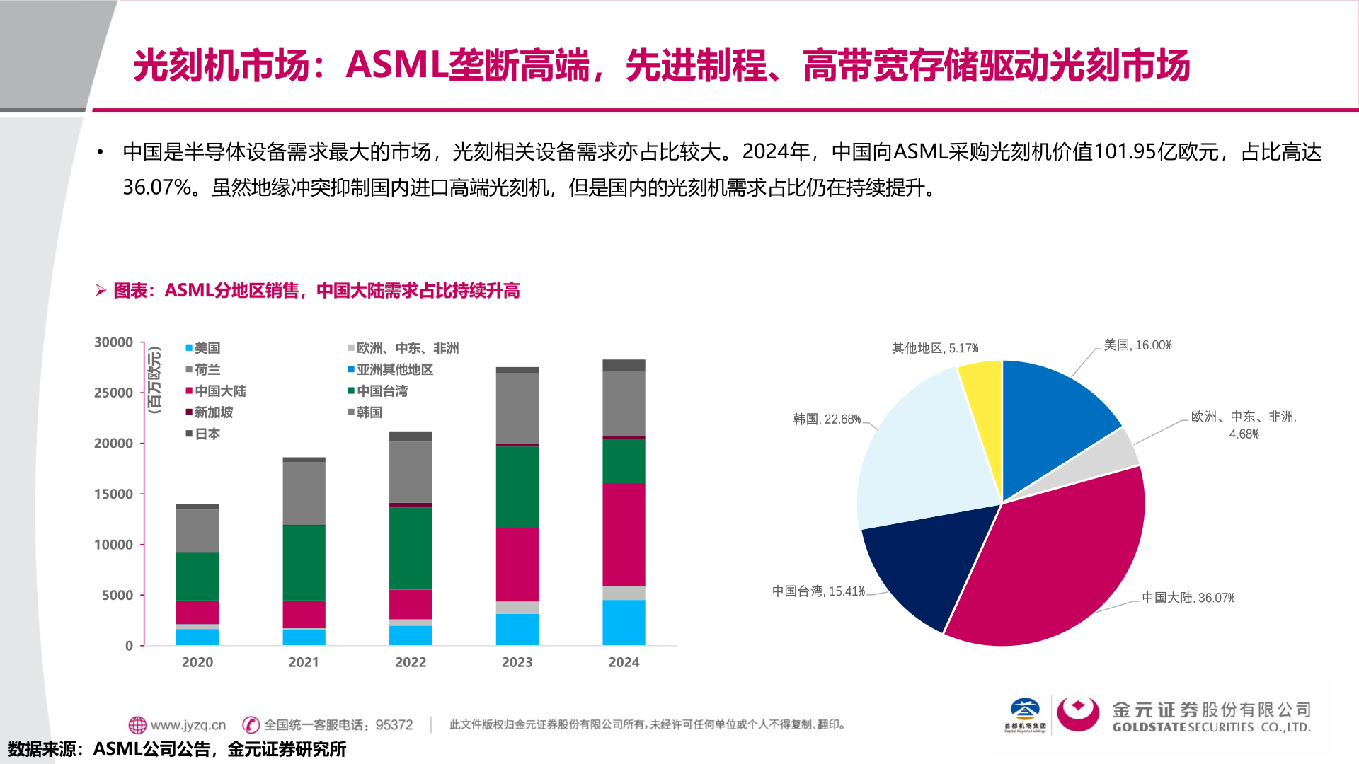 一起讨论下光刻机市场：ASML垄断高端，先进制程、高带宽存储驱动光刻市场?