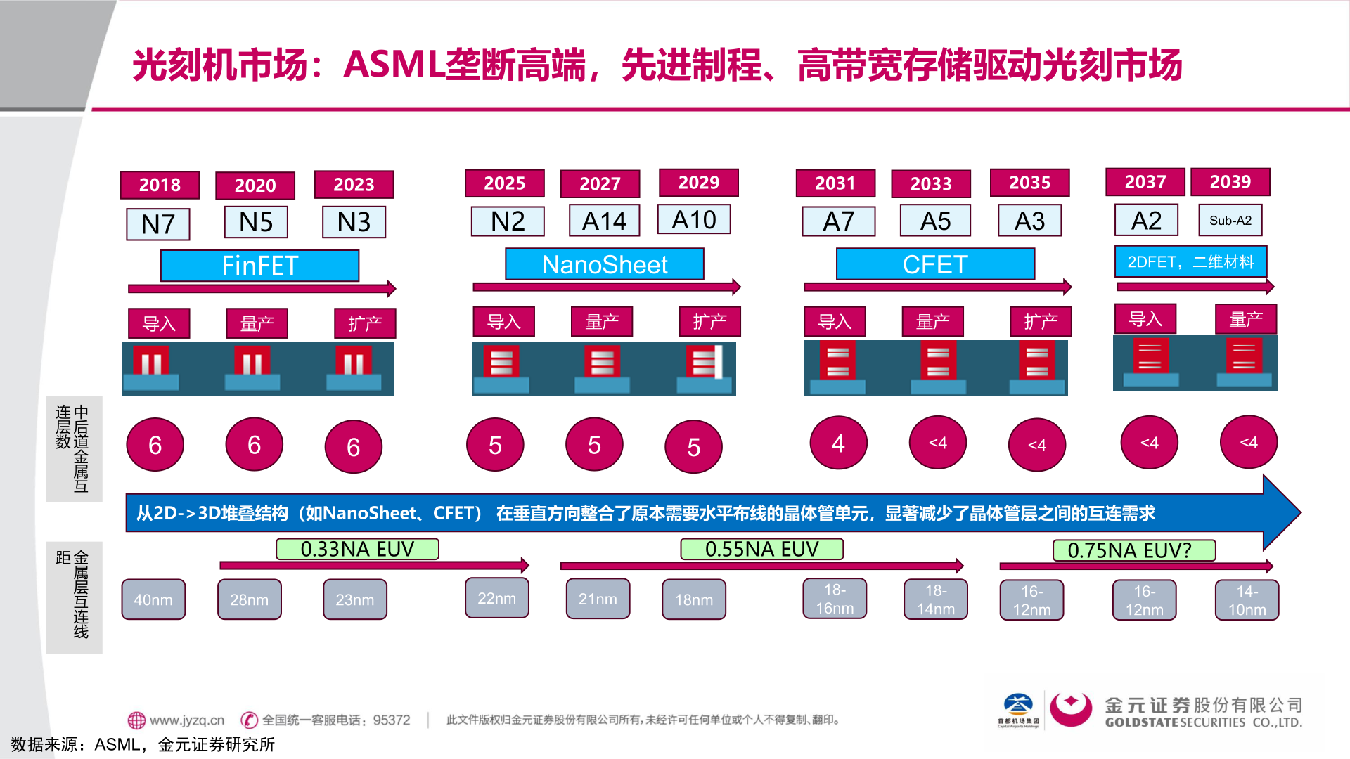 怎样理解光刻机市场：ASML垄断高端，先进制程、高带宽存储驱动光刻市场?