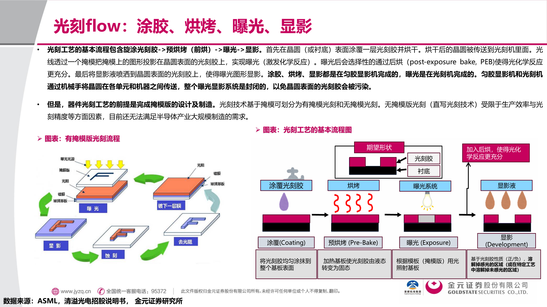 你知道光刻flow：涂胶、烘烤、曝光、显影?
