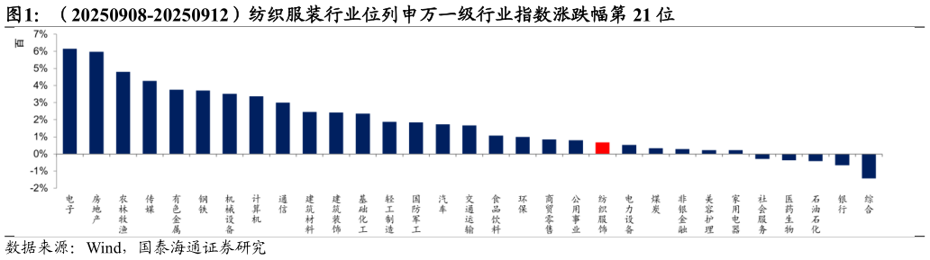 如何解释（20250908-20250912）纺织服装行业位列申万一级行业指数涨跌幅第 21 位