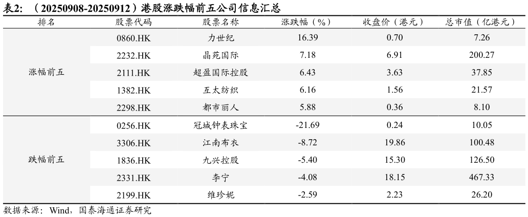 如何才能（20250908-20250912）港股涨跌幅前五公司信息汇总