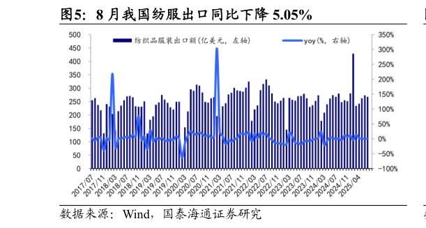 咨询下各位8 月我国纺服出口同比下降 5.05%