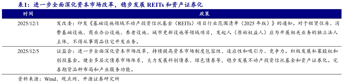 我想了解一下进一步全面深化资本市场改革，稳步发展 REITs 和资产证券化